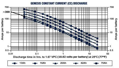 Hawker Genesis discharge performance