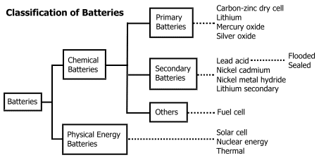 Battery classifications