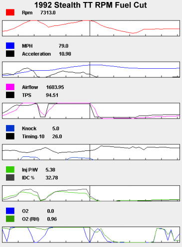 Datalog - rpm fuel cut