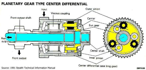 Planetary gear-type center differential