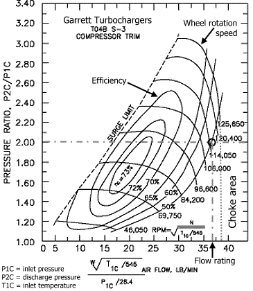 Compressor flow map