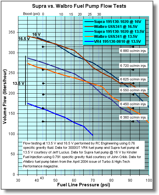 Walbro 450 Flow Chart