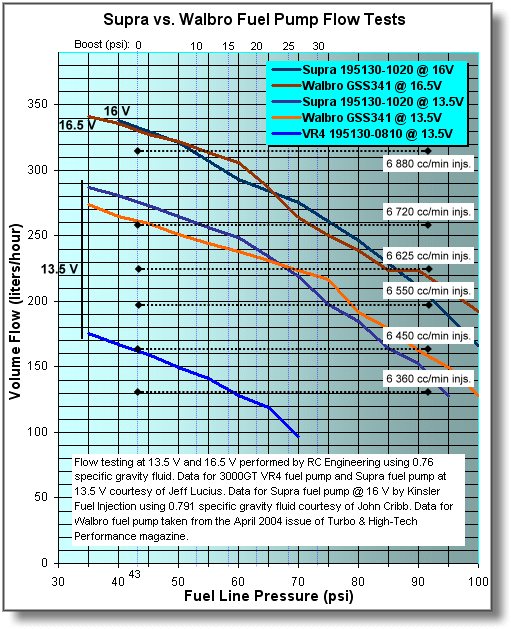 Fuel Pump Pressure Chart