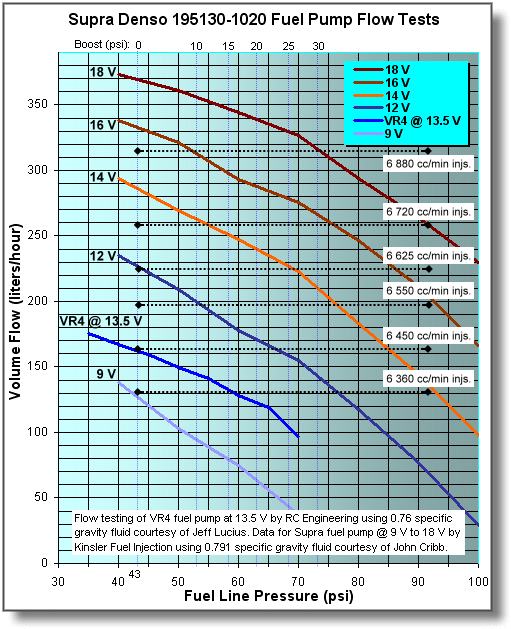 Pump Test Flow Chart