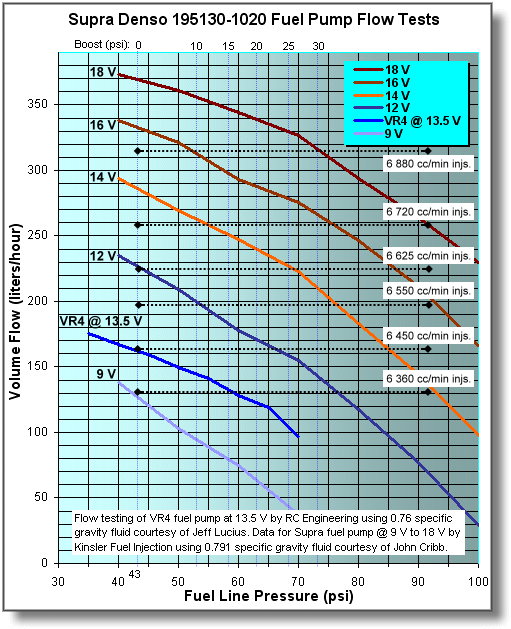 Walbro 450 Flow Chart