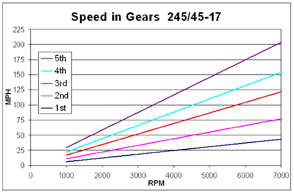 Speed in gears (5sp)