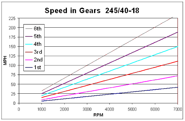 Speed in gears (5sp)