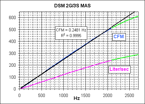 Chart - cfm vs Hz