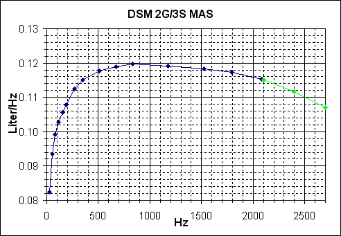 Chart - liter.Hz