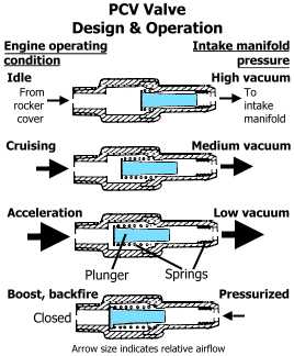 pcv-operation.gif