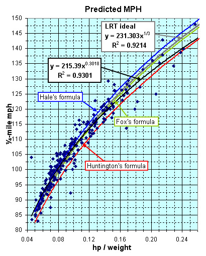 Horsepower To Mph Chart