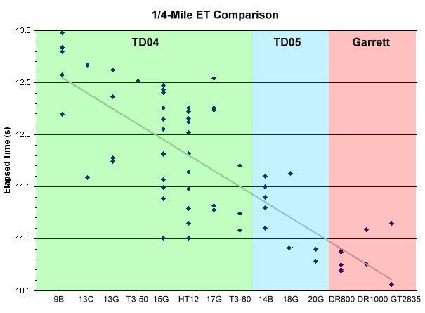 Turbos 1/4-mile ET comparo