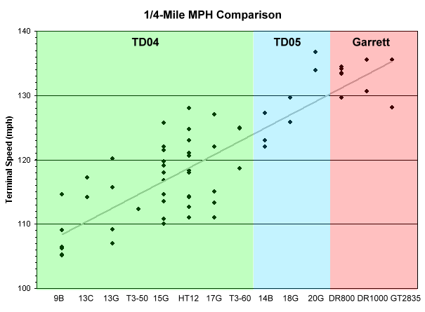 Turbos 1/4-mile MPH comparo