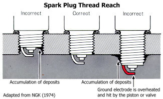 Spark plug thread reach