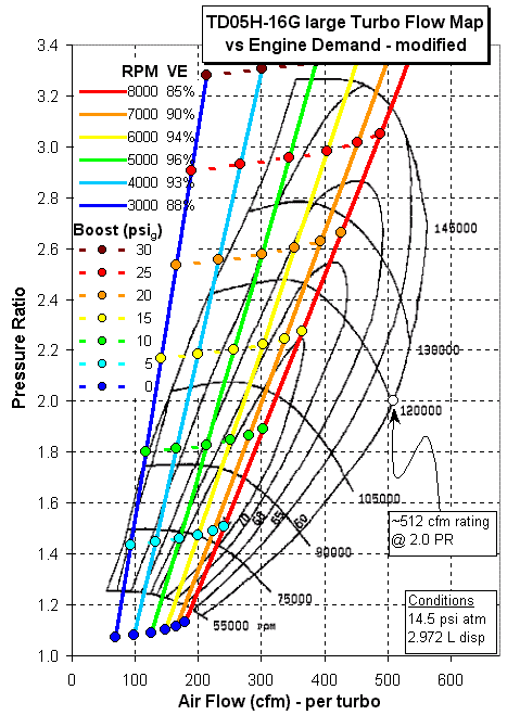 Turbo Flow Chart