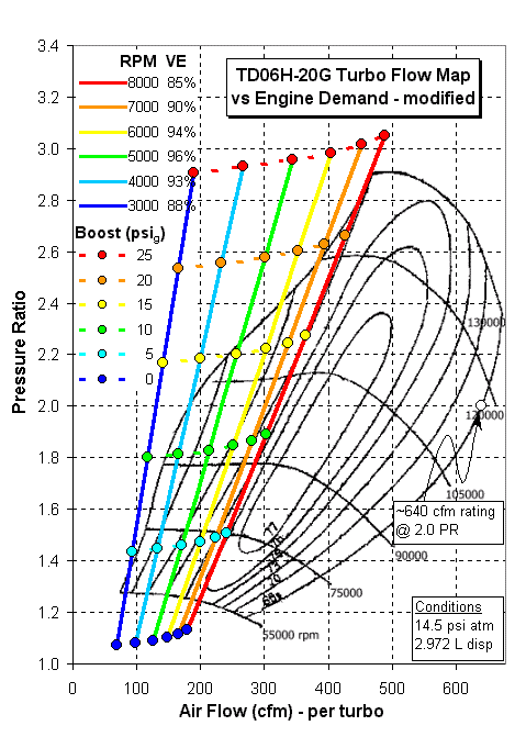 Turbo Flow Chart