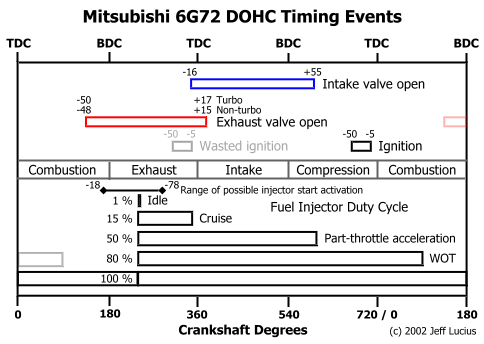 Mitsubishi 6G72 Timing Events