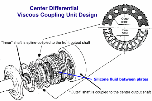 center differential/viscous coupling unit design