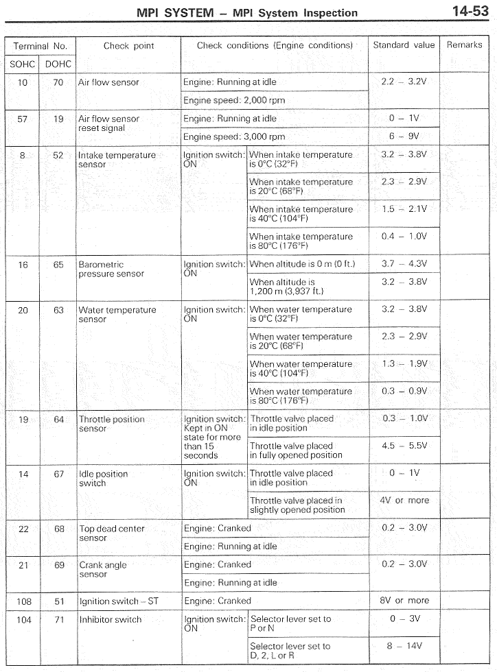 Stealth 316 - ECM pin assignments fuse box terminals 