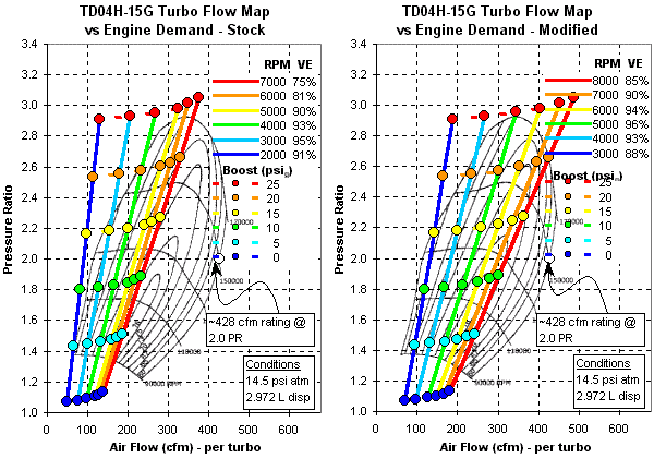 Turbo Flow Chart