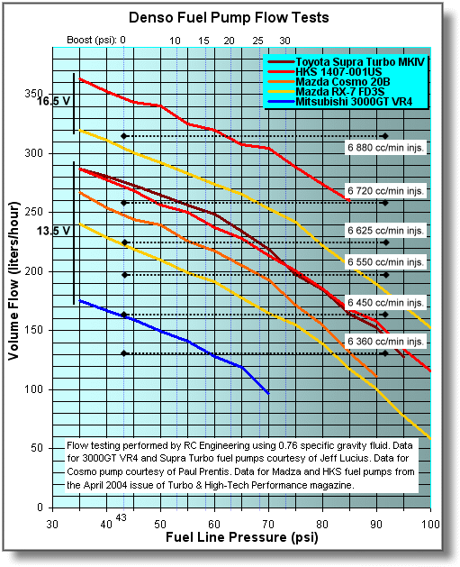 Fuel Line Size Vs Hp Chart