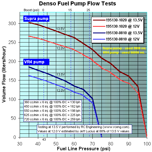 Fuel Pump Pressure Chart