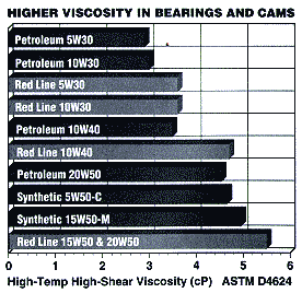 Synthetic Oil Temperature Chart