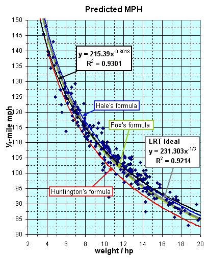 Horsepower To Mph Chart