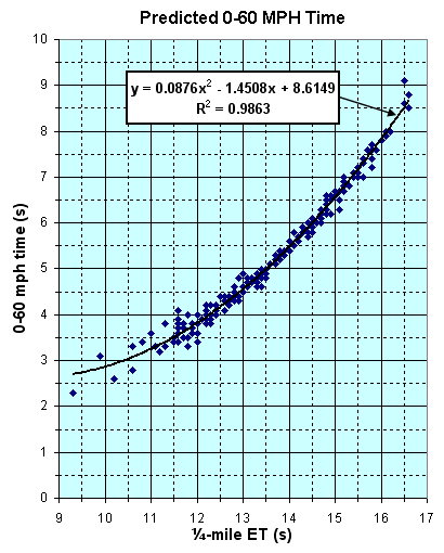 Performance: 0-60 vs 1/4 ET