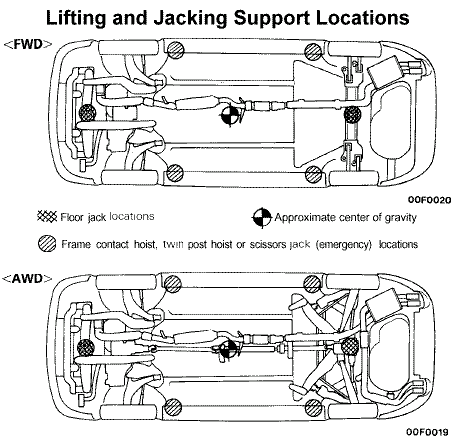 Lift and jacking support locations
