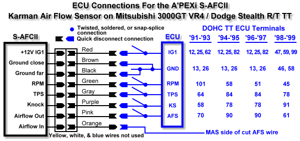 General ECU connections for the S-AFCII