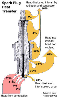 Spark plug heat transfer