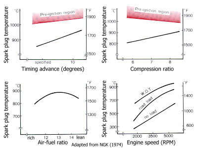 Ngk Spark Plug Temperature Chart