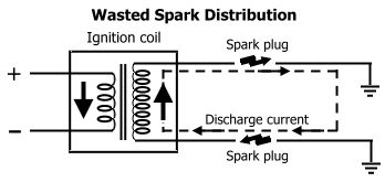Wasted spark distribution